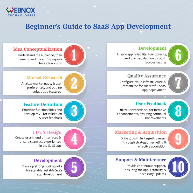 Beginners guide to Saas App Development