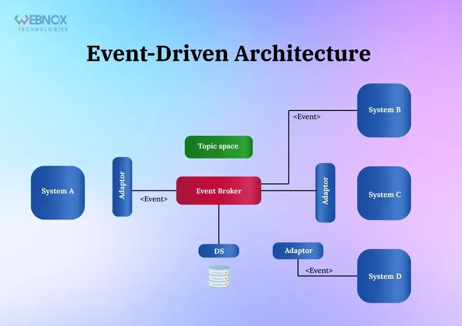 Event-Driven-Architecture