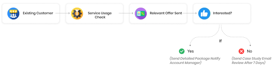 Customer Upsell Workflow