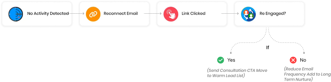 marketing automation company in coimbatore