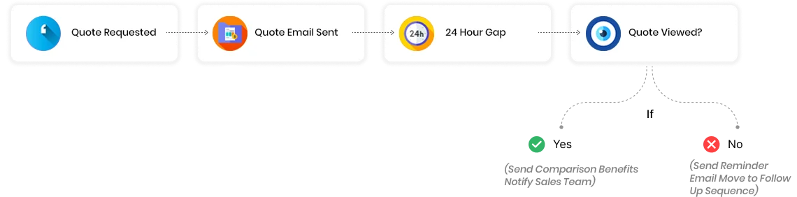 marketing automation in coimbatore