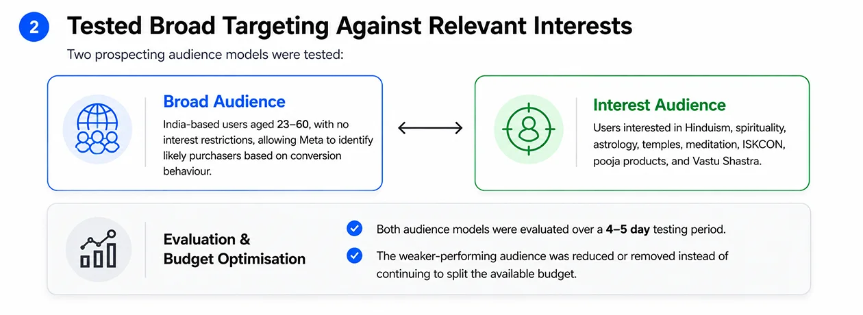 broad-interest-audience-targeting-test