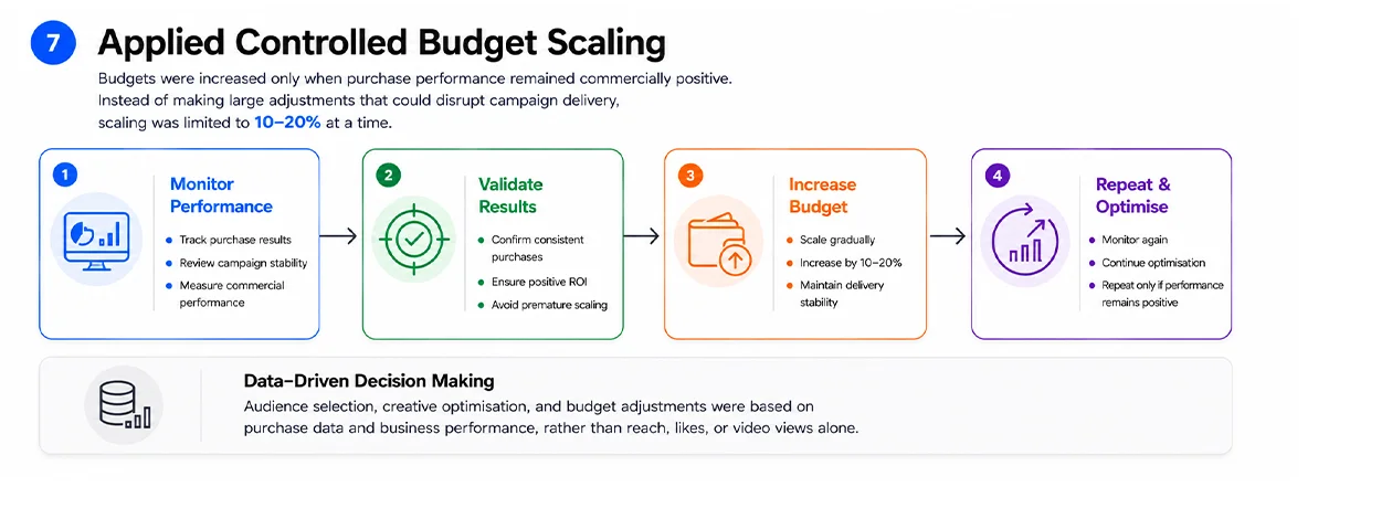 controlled-meta-ads-budget-scaling