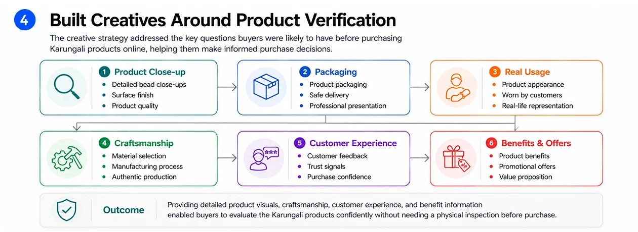 product-verification-ad-creatives