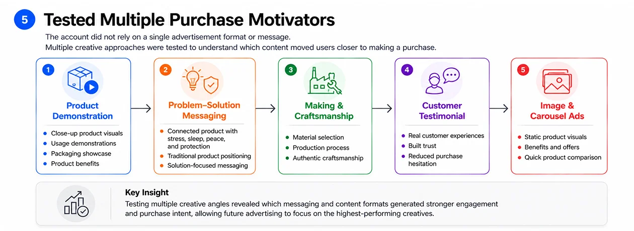 purchase-motivator-ad-testing