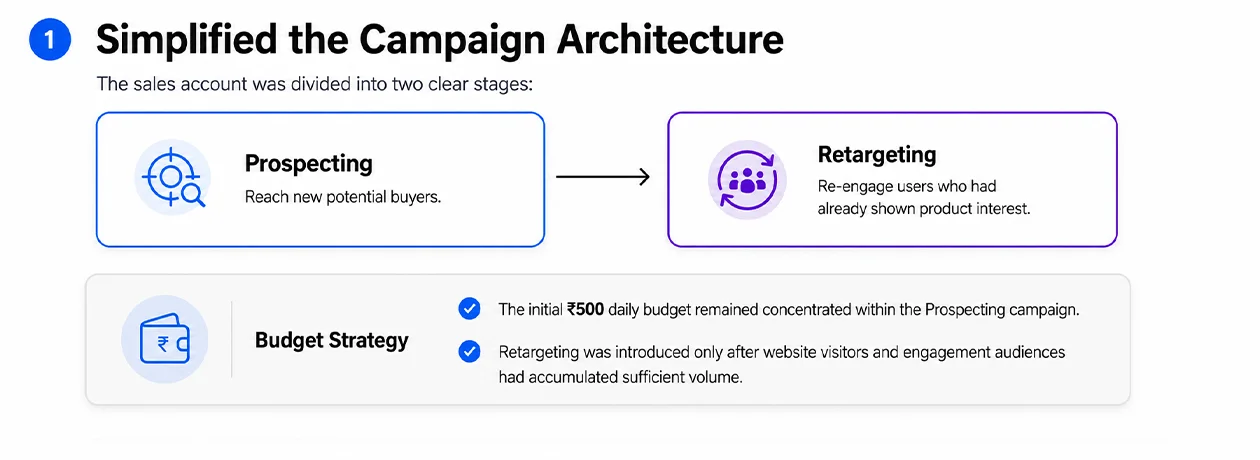 simplified-meta-ads-campaign-architecture